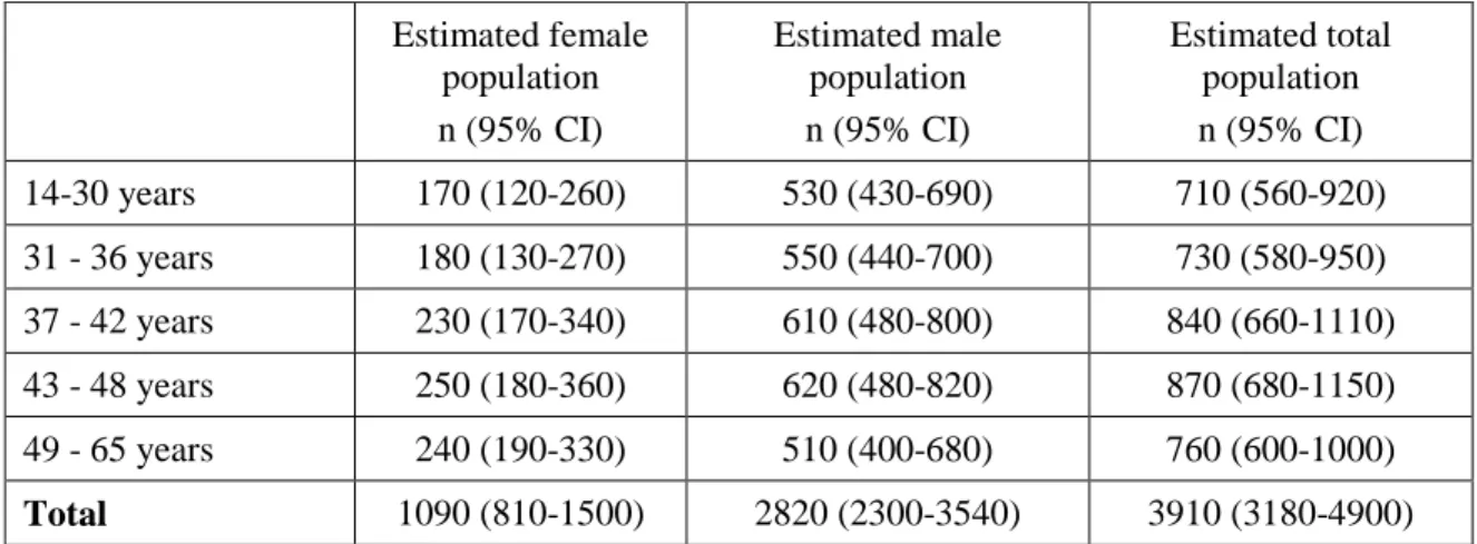 Table 2. Capture-recapture estimates* for PWID aged 14 to 65 years in the island of Montréal  distributed by age group and gender 