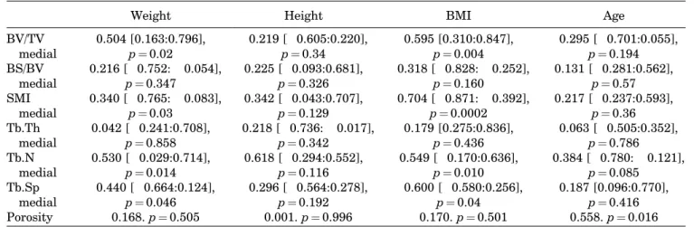 Figure   1.  Correlation  of  body  mass  index  (kg/m 2 )   with  bone  volume  fraction  (BV/TV)  r   0.595,  p   0.004  (A),  structure  model  index  (SMI)  r  0.704  p   0.0002 (B) and trabecular space (Tb.Sp) r   0.600, p   0.04 (C) for the medial ti