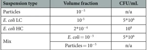 Table 1.   Main characteristics of the particles, bacteria and mixed suspensions (CFU is the colony-forming  unit counting the number of viable bacteria).