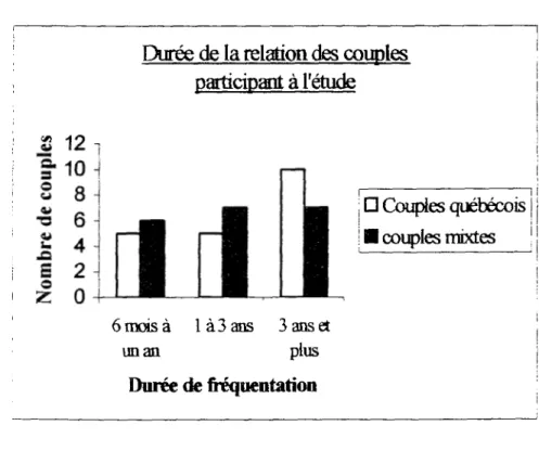 Figure 2. Durée de fréquentation selon le type de couple.