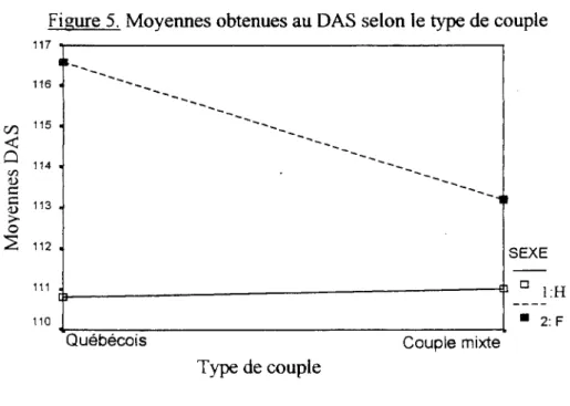 Figure 5. Moyennes obtenues au DAS selon le type de couple