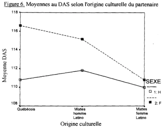 Figure 6. Moyennes au DAS selon l'origine culturelle du partenaire