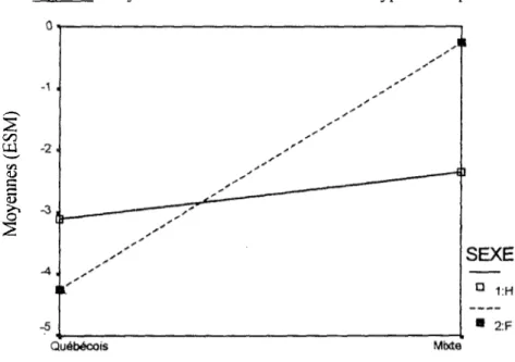 Figure 7. Moyennes obtenues à l'ESM selon le type de couple