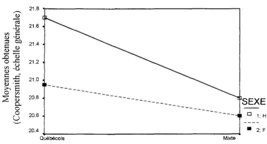 Figure 9. Moyennes obtenues selon le type de couple