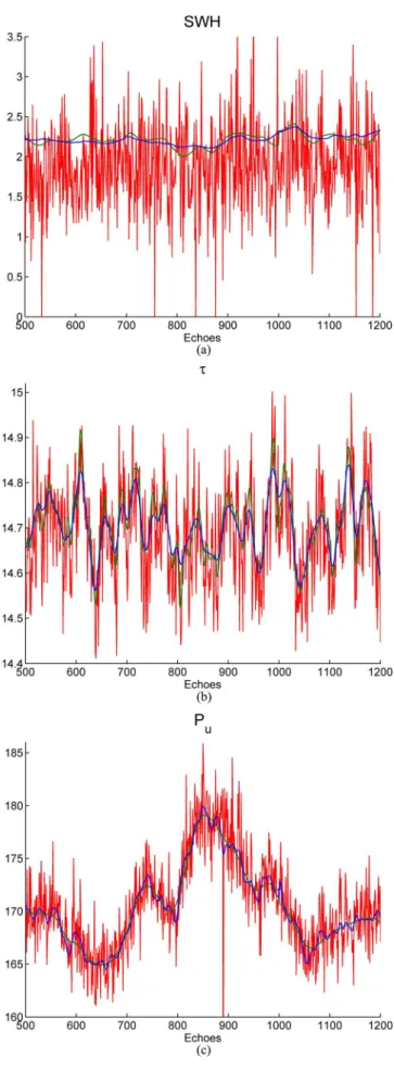 Fig. 3. Estimated parameters using the LS-BM algorithm (red line), the HMC- HMC-BM algorithm (green line), and the CD-HMC-BM algorithm (blue line) for Jason-2 echoes