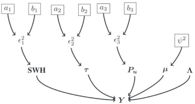 Fig. 1. DAG for the parameter and hyperparameter priors (the user-fixed parameters appear in boxes).