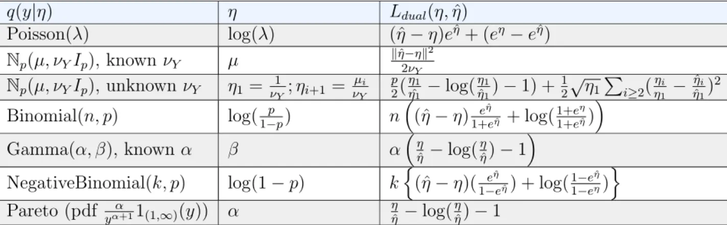 Table 1.1: Some densities from model (1.20) with their natural parameters and dual losses.