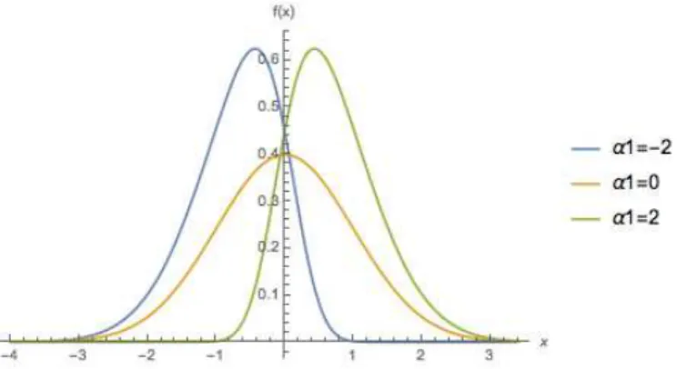 Figure 1.3: Density of SN 1 (3, 1, α 1 , 0, 1) for α 1 = −2, 0 and 2.