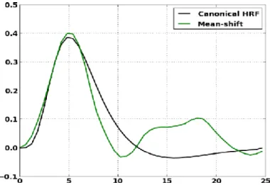 Figure 5.12: HRF shape estimates using the AMS-JPDE model in the bilateral occipital cortex and the canonical HRF.