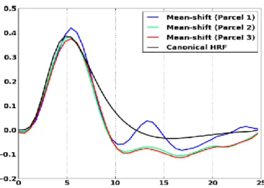 Figure 5.16: HRF shape estimates using the AMS-JPDE model in the bilateral occipital cortex and the canonical HRF.