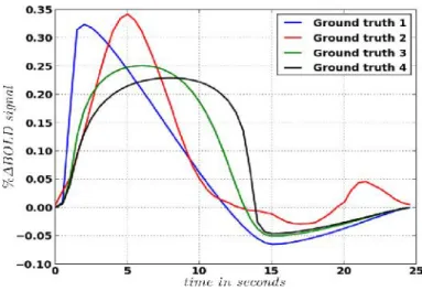 Figure 3.4: Ground truth HRF shapes (¯ h k , k = 1, . . . , K ω with ω = {1, . . . , 3}) used for generating synthetic fMRI time series.