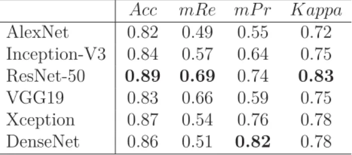 tableau A.2 – Evaluation metrics for six pre-trained models used with linear SVM classiﬁers on the classiﬁcation dataset.