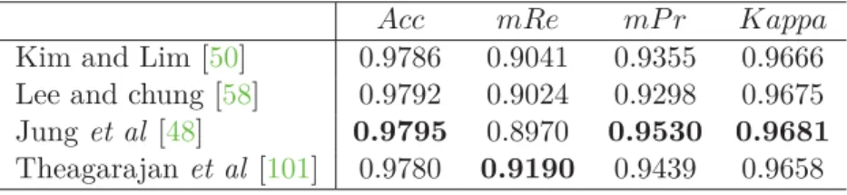 tableau A.4 – Evaluation metrics for ensemble models from the 2017 MIO-TCD Clas- Clas-siﬁcation challenge.