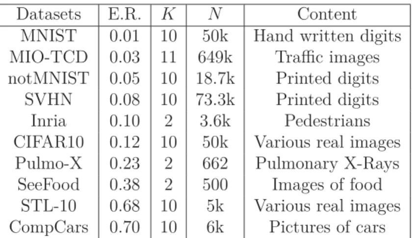 tableau 4.1 – Datasets used to validate our method with the test error rate (E.R.) obtained with an AlexNet CNN [54], the number of classes K, the training set size N and a short summary.