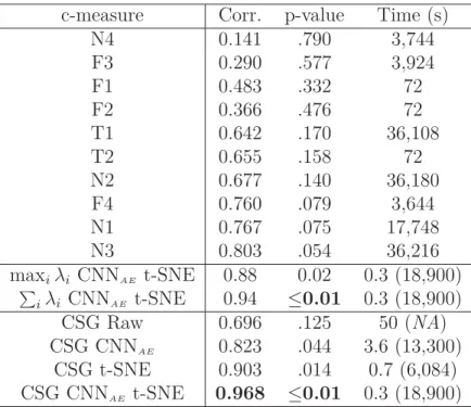 tableau 4.3 – Correlation between the accuracy of AlexNet and 10 c-measures by Ho-Basu [41] and ours methods with four embeddings, the associated p-value and processing time (measured on CIFAR10).