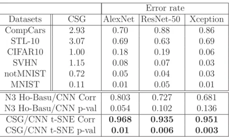 tableau 4.4 – [Top] CSG c-measure alongside with test error rates for 3 CNN models on six datasets.[Bottom] Pearson correlation and p-value between our method and CNN and between the N3 c-measure [41] and CNN.