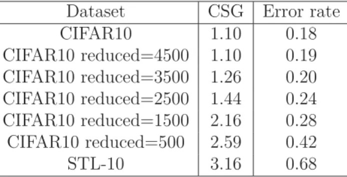 tableau 4.6 – Eﬀect of reducing the number of samples per class for CIFAR10 on our CSG metric and the AlexNet test error rate.