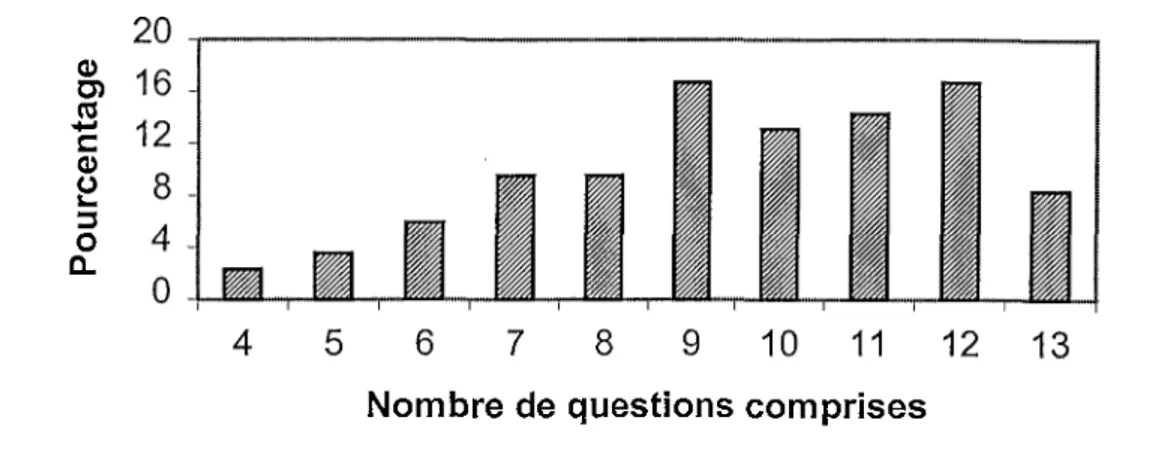 Figure 1. Pourcentage des scores de compréhension