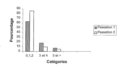 Figure 2. Pourcentage des scores au SOGS-RA, à la première et la seconde passation