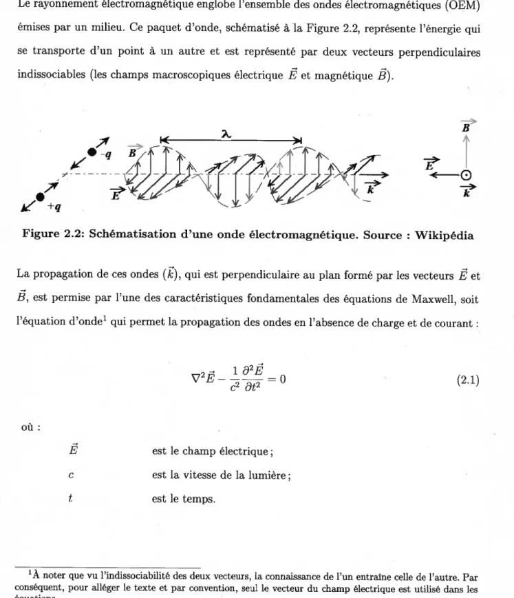 Figure 2.2: Schématisation d’une onde électromagnétique. Source : Wikipédia