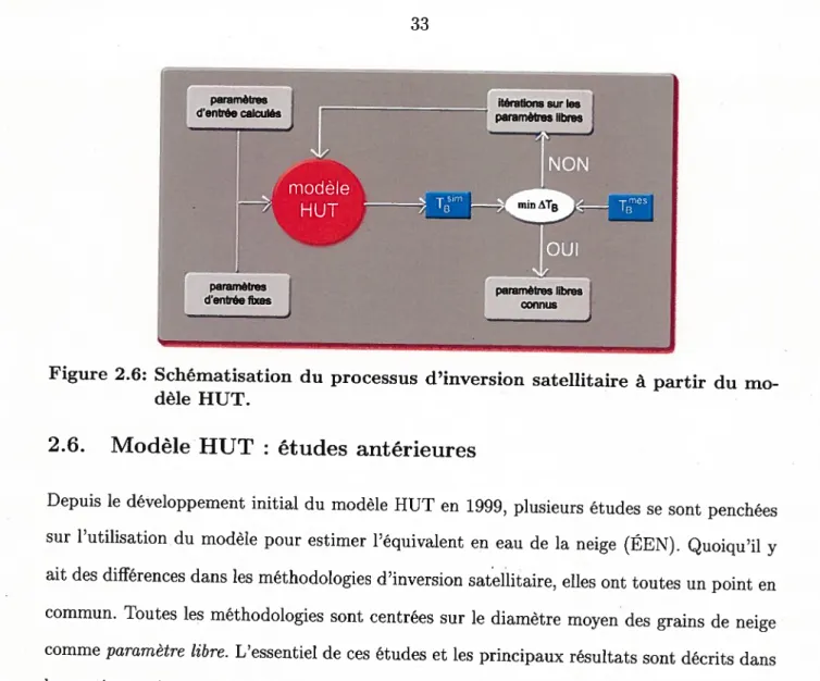 Figure 2.6: Schématisation du processus d’inversion satellitaire à partir du mo dèle HUT.