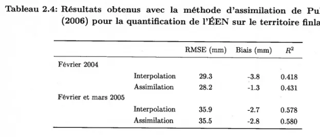 Tableau 2.4: Résultats obtenus avec la méthode d’assimilation de Pulliainen (2006) pour la quantification de l’EN sur le territoire finlandais