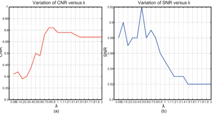 Fig. 7 presents the variation of CNR and SNR parameters as a function of λ hyperparameter in the case of BP BF