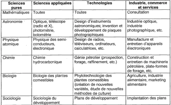 Tableau 1 : Distinction entre science pure, science appliquée et technologie