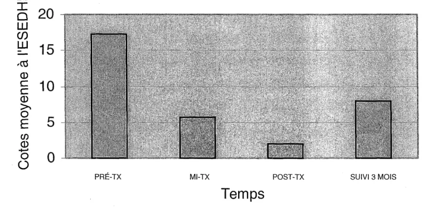 Figure 3. Cotes moyennes obtenues à l’Entrevue structurée pour l’Échelle de dépression de Hamilton pour les quatre  participantes à chaque temps de mesure.