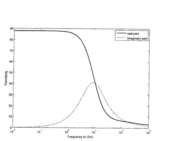 Figure 1.8.: Representation ofthe Debye relaxation equation: dielectric permittivity ofwater at 0°C as a function of frequency (Mtzler 2005).