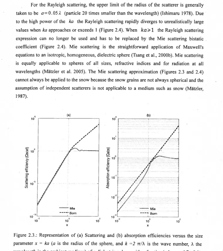Figure 2.3.: Representation of ta) Scattering and (b) absorption efficiencies versus the size parameter x ko (o is the radius of the sphere, and k =2 rr/À is the wave number, À the wavelength in the ambient medium) ofa dielectric sphere with refractive ind