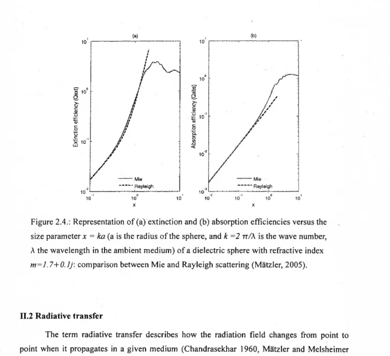 Figure 2.4.: Representation of(a) extinction and (b) absorption efficiencies versus the size parameter x = ka (a is the radius ofthe sphere, and k =2 Tr/À is the wave number, À the wavelength in the ambient medium) ofa dielectric sphere with refractive ind