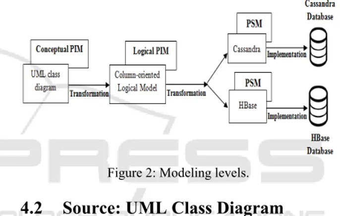 Figure 2: Modeling levels. 