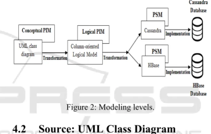 Figure 2: Modeling levels. 