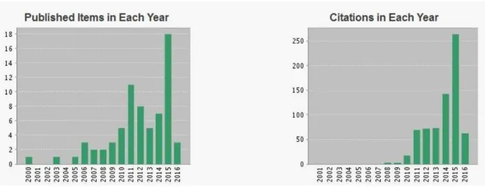 Figure 3. Nombre d'articles référencies dans les dernières 16 années avec les mots « optimisation »  et « parc éco-industriel »