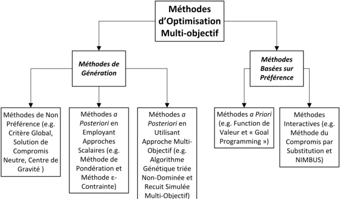 Figure 11. Classification des méthodes de résolution multiobjectif (adaptée de Rangaiah (Rangaiah 