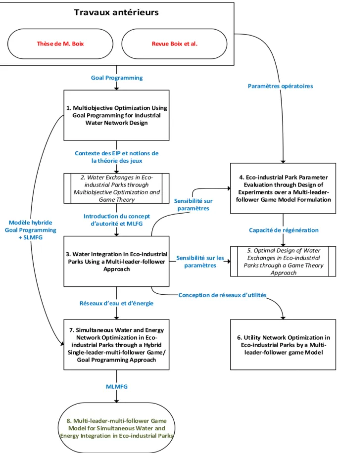 Figure 15. Diagramme d’organisation des articles qui composent la thèse. 1. Multiobjective Optimization Using 