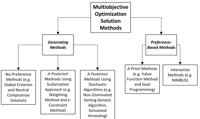 Figure 1. Classification of the different multiobjective optimization methods. Modified from  (Rangaiah and Bonilla- Bonilla-Petriciolet 2013)