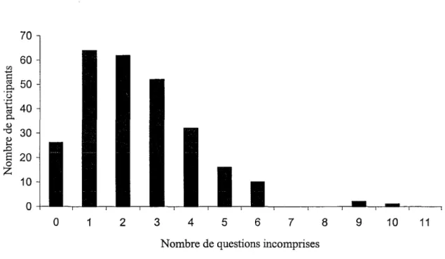 Figure 1. Distribution du nombre de questions incomprises au DSM-IV-MR-J