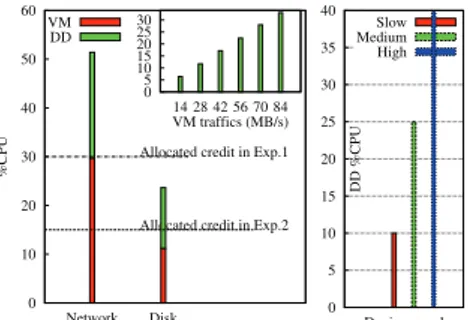 Figure 2: DD processing time used on behalf of VMs The credit of the VM is set to 30 when running the network benchmark and 15 for the disk benchmark