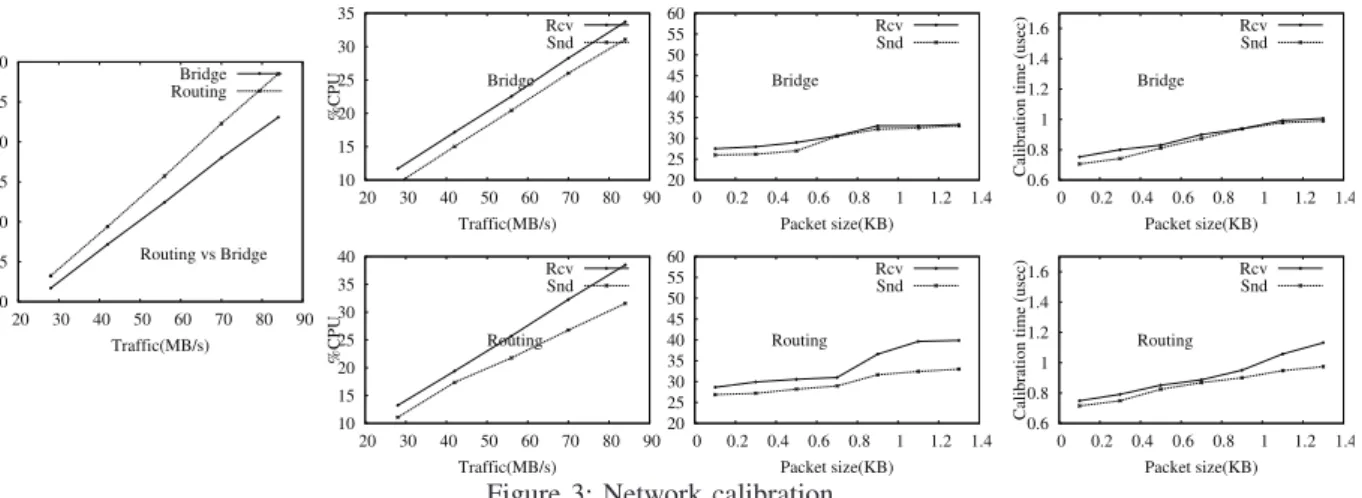 Figure 3: Network calibration Credit scheduler is implemented in schedule.c. From the