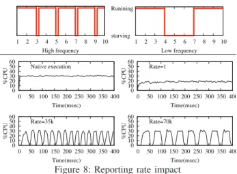 Figure 8: Reporting rate impact