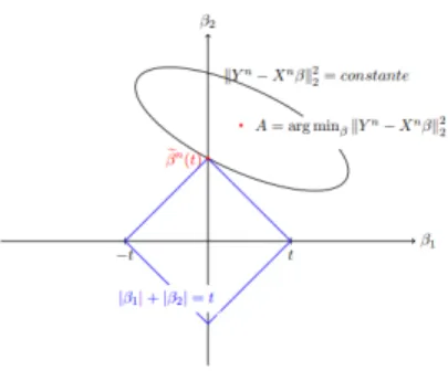 Figure 1.1 – Cas où la solution se trouve dans la zone qui annule le coefficient β 2 