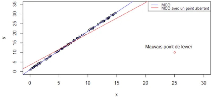 Figure 1.3 – Estimateur par MCO avec des données aberrantes.