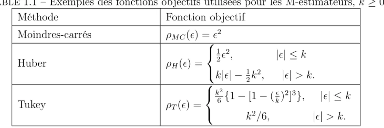 Table 1.1 – Exemples des fonctions objectifs utilisées pour les M-estimateurs, k ≥ 0