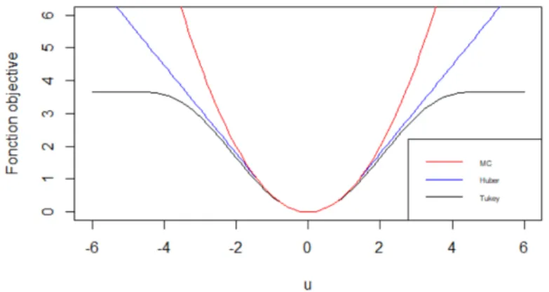 Figure 1.4 – Fonctions objectives pour MC, Huber (k = 1, 345) et Tukey (k = 4, 685).
