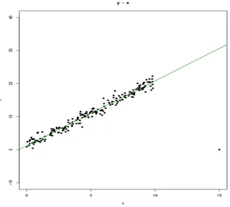 Figure 1.6 – La régression médiane avec un point de levier.