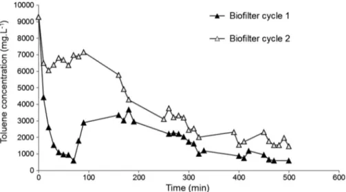 Figure 7. Kinetics of the toluene removal cycles using the bio ﬁlter.