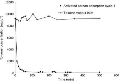 Figure 4 shows the performance of the bioreactor, including the decrease in toluene vapour concentration during experimental time of 500 min