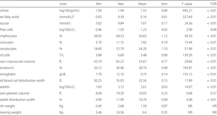 Table 1 shows baseline values of the biological variables, birth weight and weaning weight